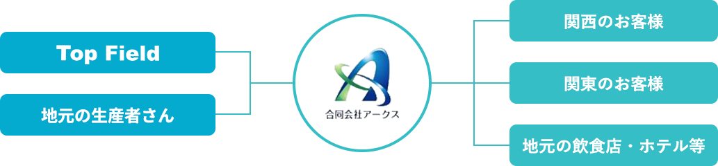 Topfield、地元の生産者さん、合同会社アークス、関西の卸、関東の卸、地元の飲食店・ホテル等